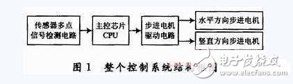 揭秘智能控制云臺主控與驅(qū)動電路 —電路圖天天圖（170）