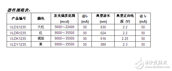 Vishay發(fā)布超小尺寸具有業(yè)內(nèi)最高亮度的LED