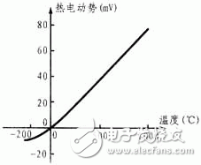 數字溫度計應用電路原理圖