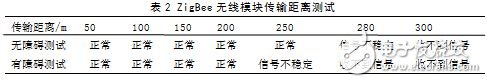 表2 ZigBee無(wú)線模塊傳輸距離測(cè)試