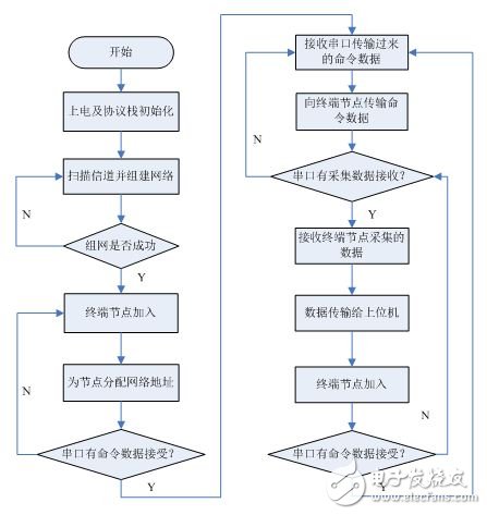 圖6 ZigBee協(xié)調(diào)器軟件流程圖