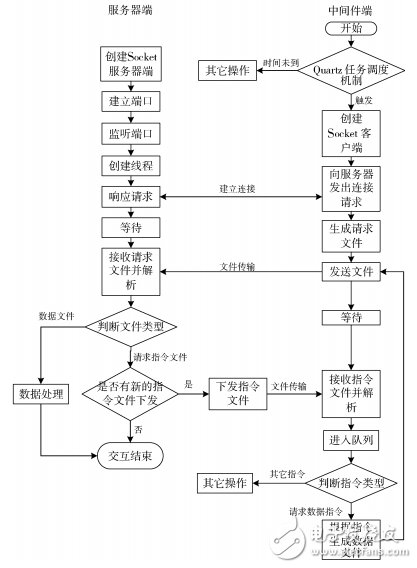 圖3 數據交互模塊流程圖