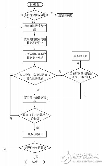 圖2 數據清洗流程圖