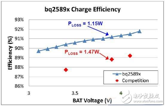 解讀TI MaxCharge快速充電解決方案