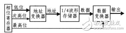 FPGA和DDS在信號源中的應用 