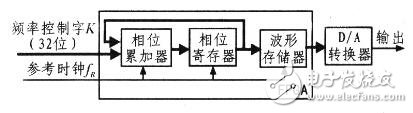 FPGA和DDS在信號源中的應用 