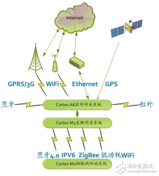 揭秘物聯網的先驅開源系統Contiki