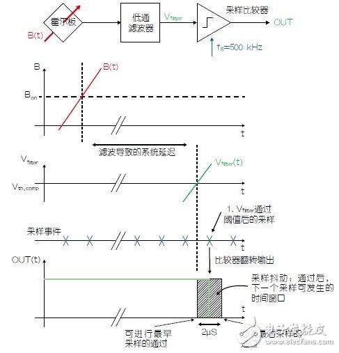 霍爾效應傳感器設計的技巧