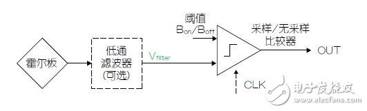 霍爾效應傳感器設計的技巧