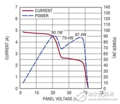 圖3　當太陽能電池板被部分遮擋時，會產生較復雜的功率曲線。