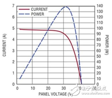 圖1　在不存在局部光照被遮擋的情況下，給定太陽能電池板的簡單功率曲線。