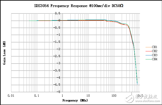 鼎陽(yáng)SDS3054的幅頻特性曲線