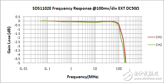鼎陽(yáng)SDS1102E的幅頻特性曲線