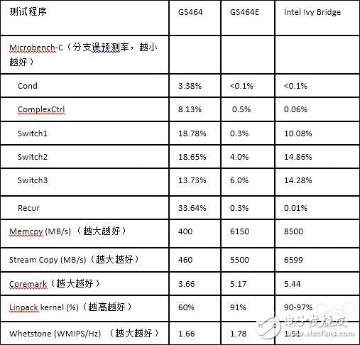 龍芯全新64位微架構處理器 已達主流高性能水平