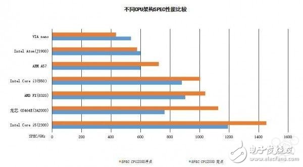 龍芯全新64位微架構處理器 已達主流高性能水平