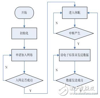 采用ZigBee和RFID技術(shù)的電子標(biāo)簽識別系統(tǒng)