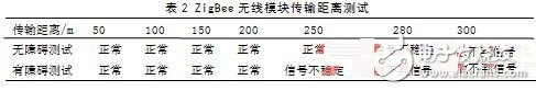 采用ZigBee和RFID技術(shù)的電子標(biāo)簽識別系統(tǒng)