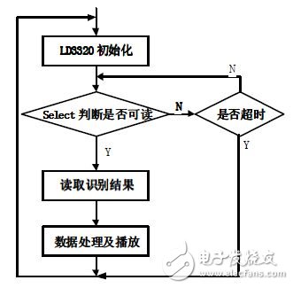 圖6 語音識別功能程序流程圖