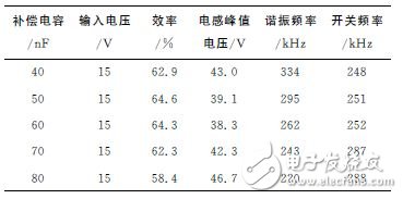 表1　補償電容與電路耦合系數(shù)的關系