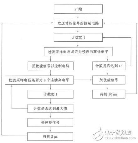 圖５　原邊單片機程序流程