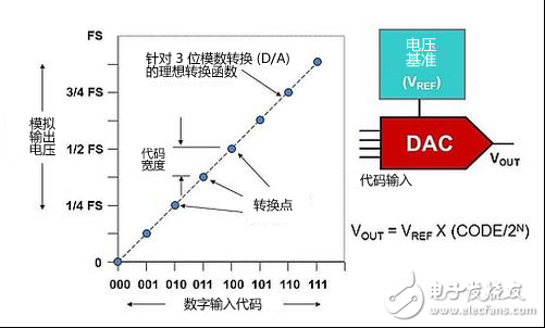 DAC基礎知識：靜態技術規格