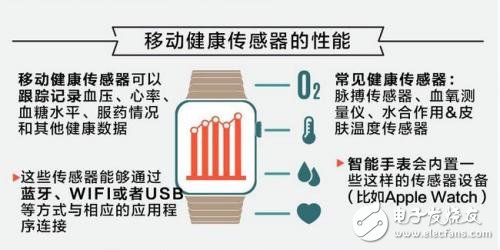 有圖有真相，移動健康傳感器大有錢途 