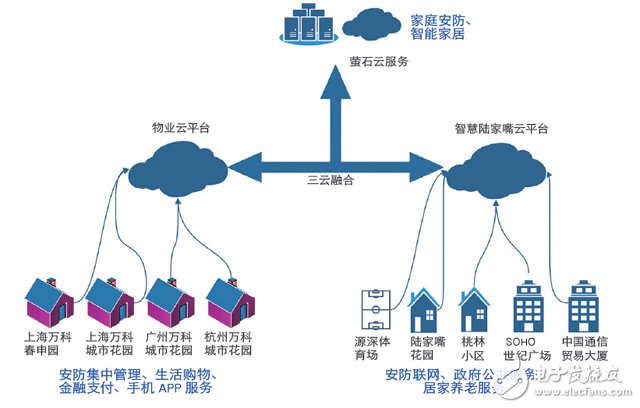 安防行業(yè)的下一步：智能社區(qū)解決方案植入O2O基因