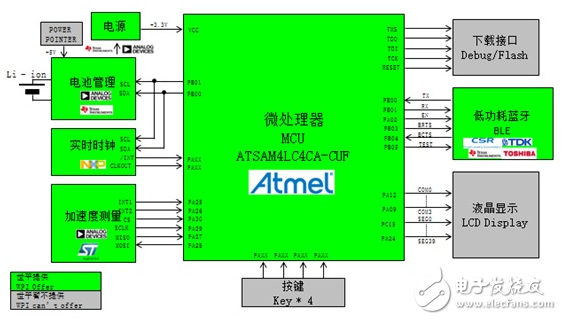 基于Atmel、TI、Toshiba等產品的低功耗藍牙智能可穿戴方案