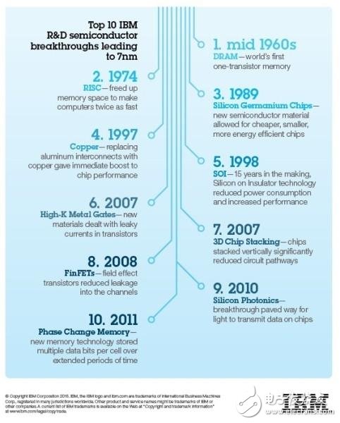 IBM領(lǐng)跑半導(dǎo)體技術(shù)：首款7nm原型芯片出現(xiàn)了