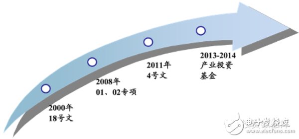 國(guó)家推動(dòng)“集成電路及專用裝備”領(lǐng)域突破發(fā)展的舉措