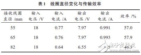 表1 線圈直徑變化與傳輸效率