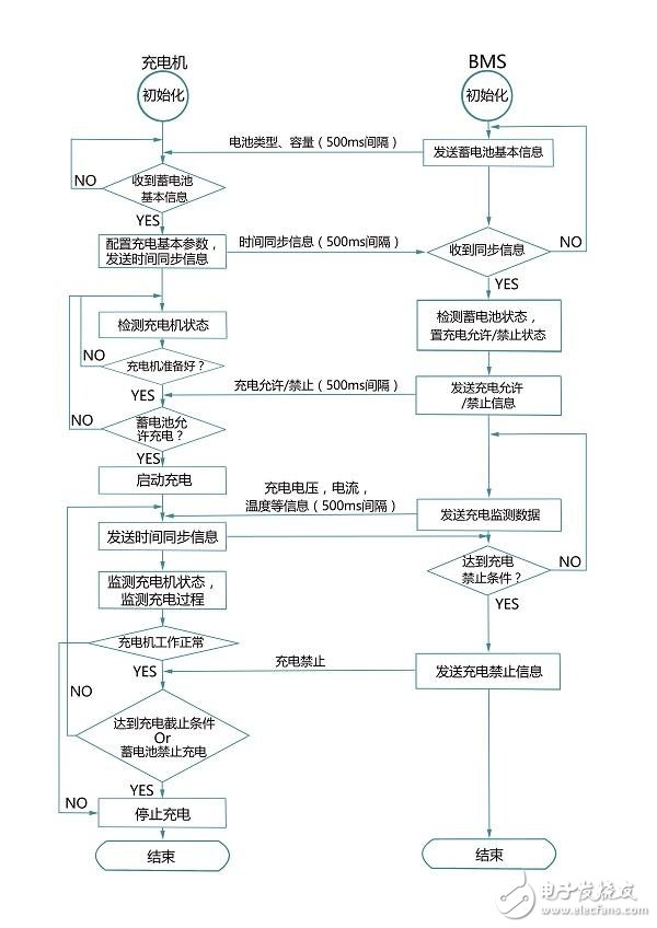 車載充電機與BMS電池管理方案設計詳解