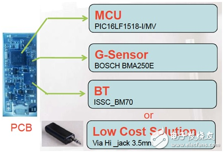 大聯(lián)大品佳集團(tuán)推出基于Microchip MCU的智能可穿戴設(shè)備解決方案