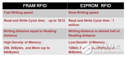 在RFID中嵌入FRAM，打破傳統(tǒng)RFID標(biāo)簽的一系列限制