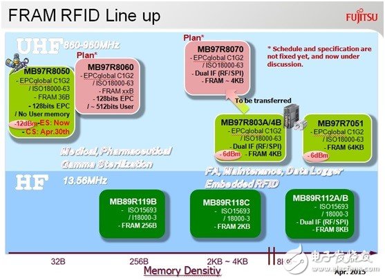 在RFID中嵌入FRAM，打破傳統(tǒng)RFID標(biāo)簽的一系列限制