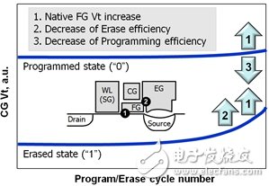 分離柵極閃存循環(huán)擦寫(xiě)引起退化分量的新方法