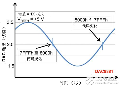 令人困擾的DAC輸出短時(shí)毛刺脈沖干擾