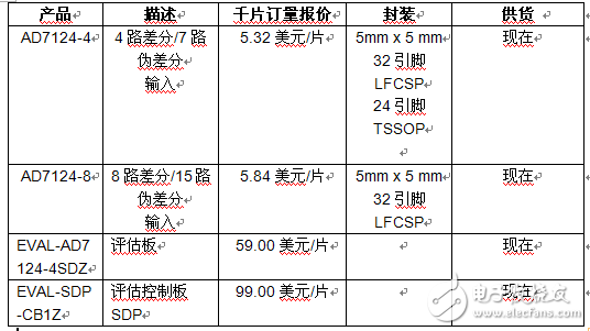 ADI推出帶24位轉換器內核的高度集成模擬前端