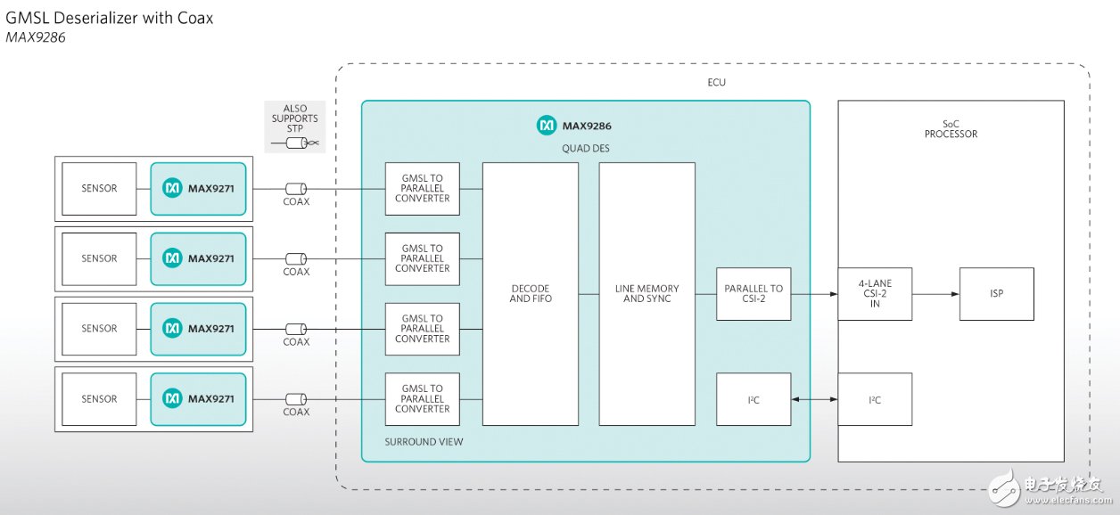 Maxim Integrated推出支持4路全景視頻信號(hào)流的解串器