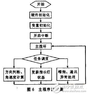 基于ARM的旋轉編碼器采集模塊設計