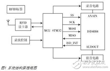 基于STM32的語音導(dǎo)覽系統(tǒng)的設(shè)計