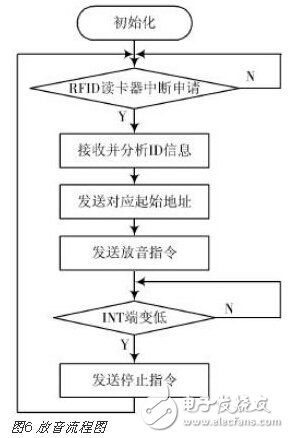 基于STM32的語音導(dǎo)覽系統(tǒng)的設(shè)計