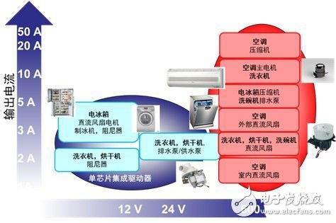 用于白家電的電機(jī)驅(qū)動器/控制器電壓/電流范圍概覽