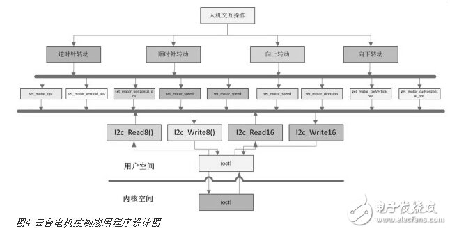 高清視頻監控中的I2C總線云臺電機控制設計