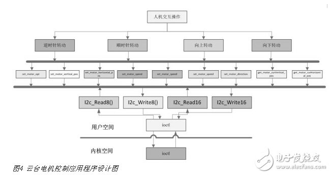 高清視頻監控中的I2C總線云臺電機控制設計