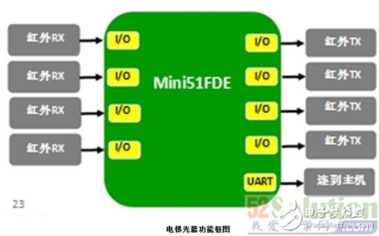 電梯不夾人：基于 Nuvoton的智能電梯解決方案