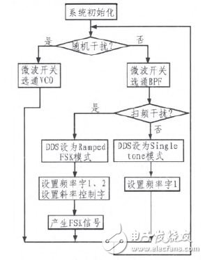 圖5軟件主程序流程圖