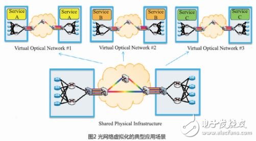 軟件定義光網絡解決方案及其關鍵技術