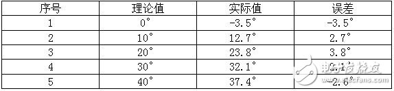 表1 濾波前角度的數據及誤差