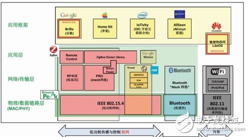 ZigBee3.0能否在物聯網時代變革標準？